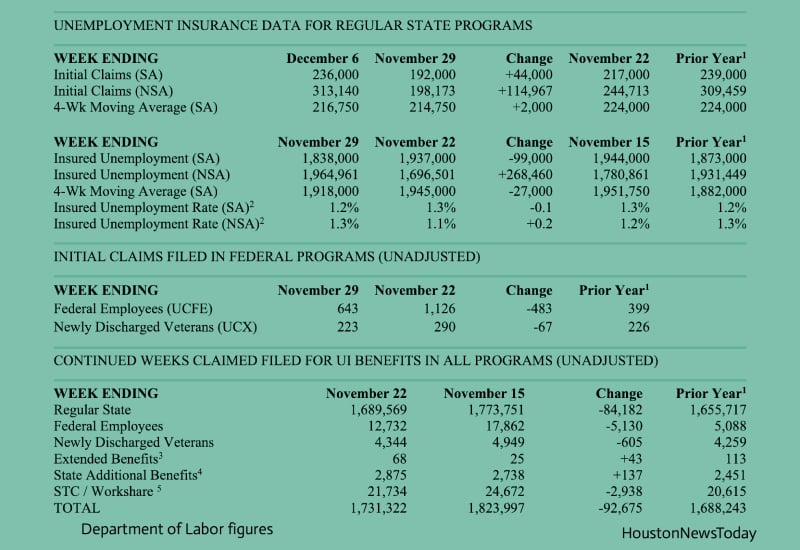 Unemployment insurance claim numbers, and insured unemployment rate changes. DOL figures.